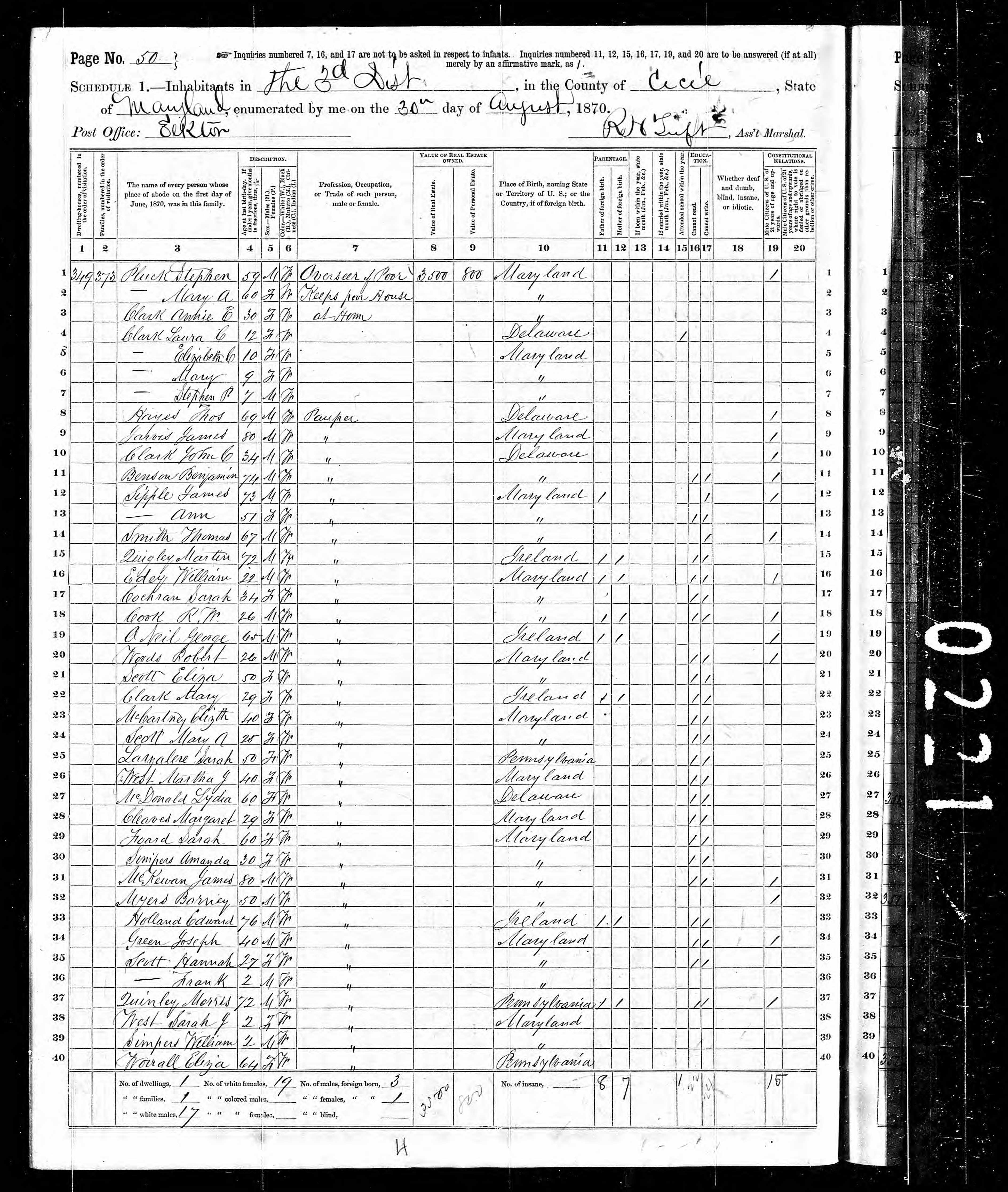 The 1870 census list the residents of the Cecil County Almshouse